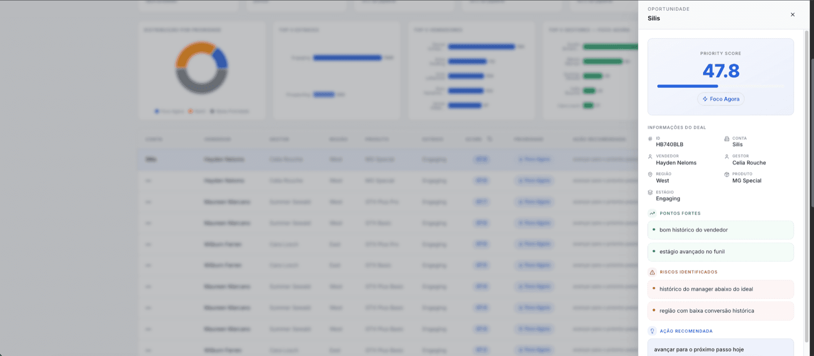 Detalhe de uma oportunidade no DealPriority com score, pontos fortes, riscos e ação recomendada
